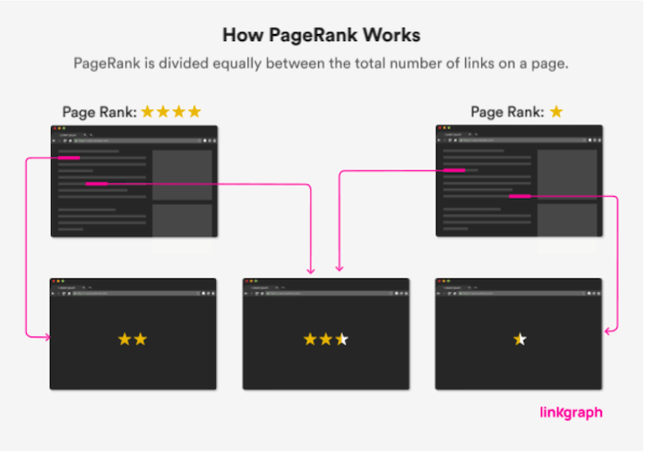 seo 内部链接 - pagerank 的工作原理