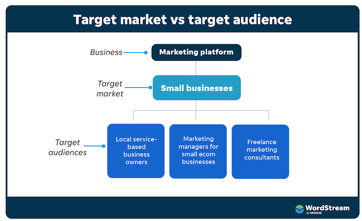 target audience vs target market