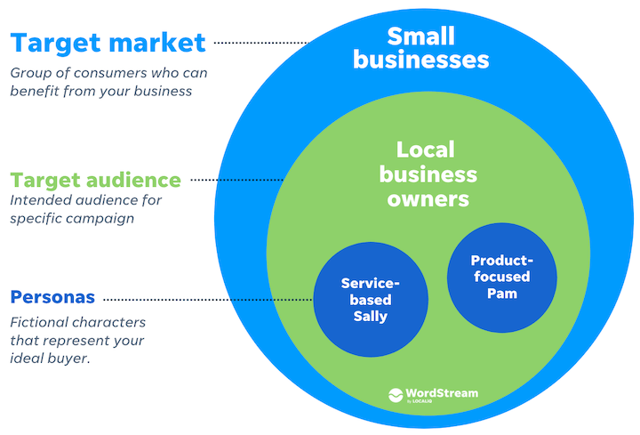 target market vs target audience