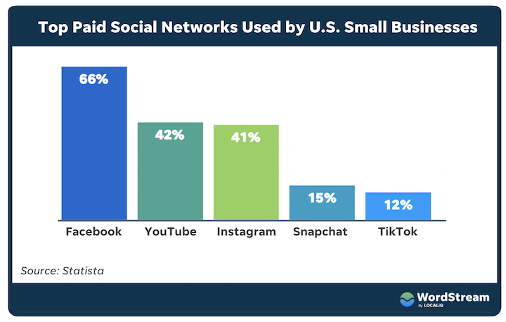 top social advertising channels for small businesses