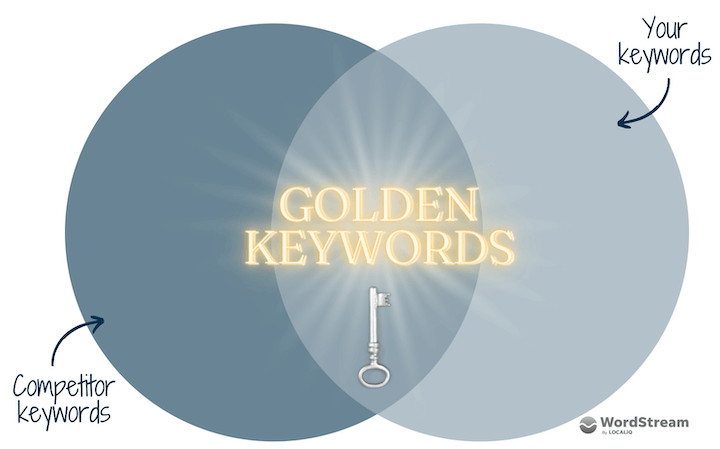 competitor keyword venn diagram