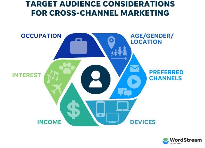 кросс-канальный маркетинг - диаграмма соображений аудитории для стратегии кросс-канального маркетинга