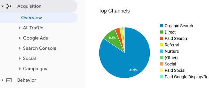 кросс-канальный маркетинг — пример сопоставления каналов Google Analytics