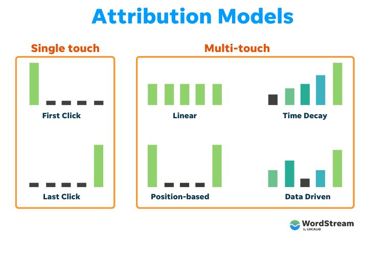 cross-channel marketing - example of multi-touch attribution models