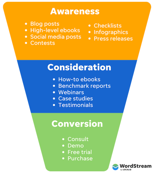 corss-channel marketing offer funnel