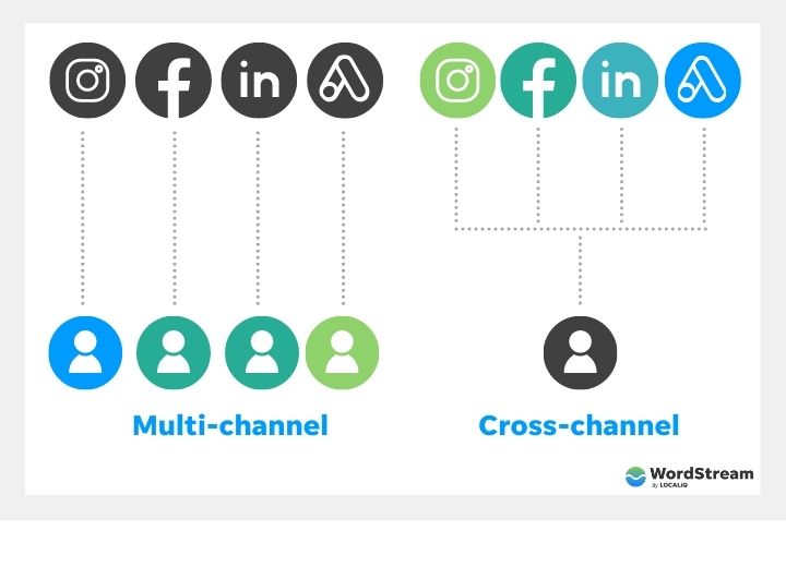 кросс-канальный маркетинг — пример наглядного изображения кросс-канального маркетинга, работающего против многоканального маркетинга