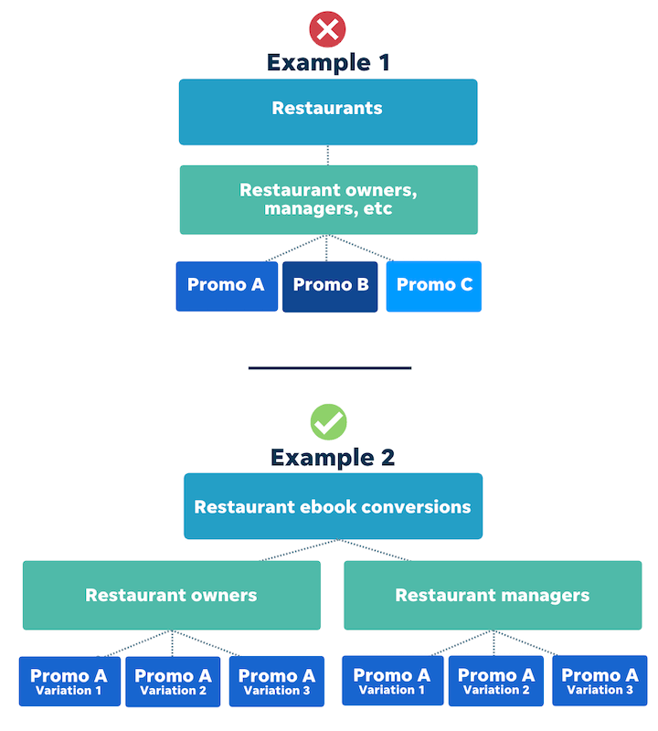 erreurs de structure de compte publicitaire facebook