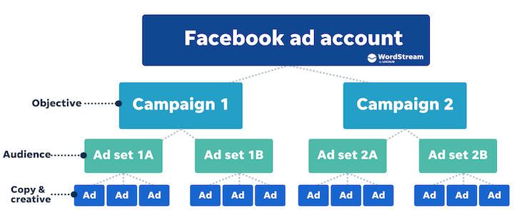 структура рекламного аккаунта фейсбук