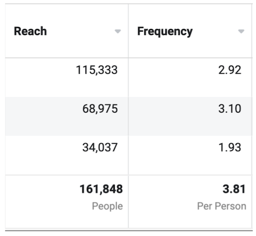 Captura de pantalla de los informes de anuncios de Facebook: alcance y frecuencia