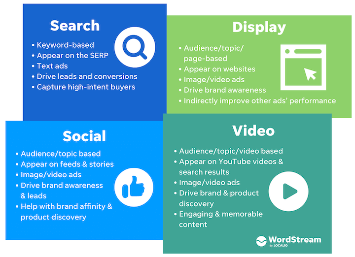 search, display, social, and video ad comparison