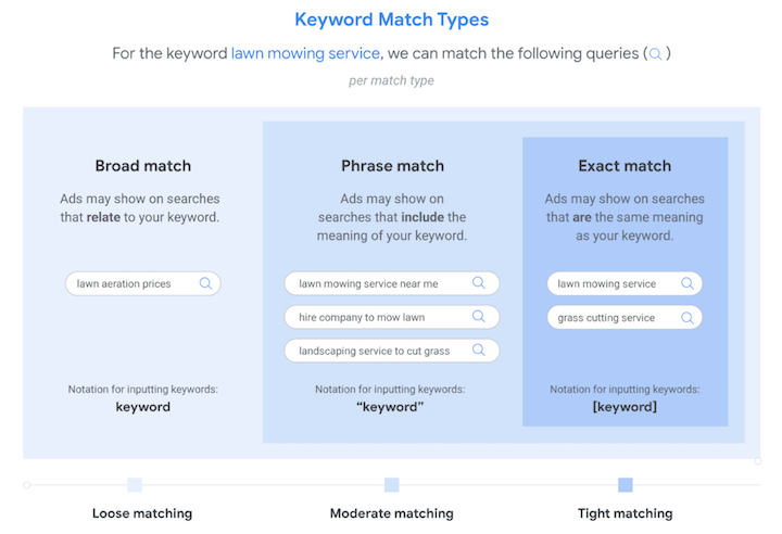 tipos de concordancia de anuncios de google