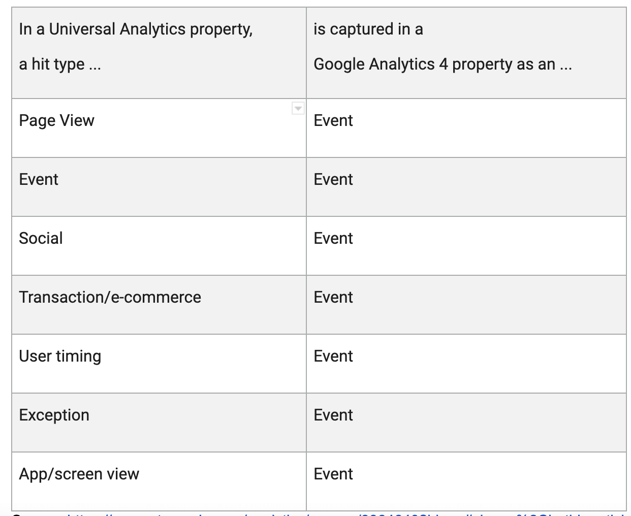 ga4 vs universal analytics hit types