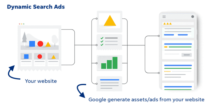 cómo funcionan los anuncios dinámicos de búsqueda de google