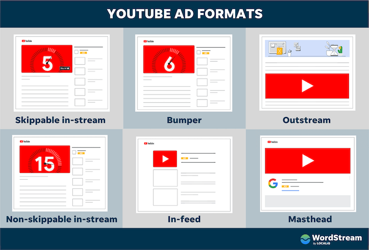 como anunciar no youtube - formatos de anúncio