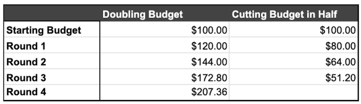 how to scale facebook ads - budget expansion