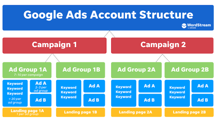 نحوه استفاده از تبلیغات گوگل - ساختار حساب