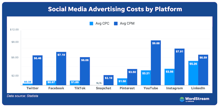 social media advertising costs by platform