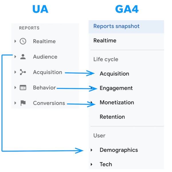 ga4 vs menus de análise universal