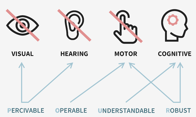 website accessibility - pour acronym