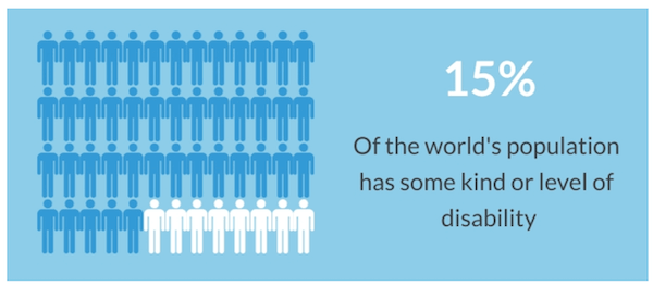 website accessibility : stat showing that 15% of the world has a disability