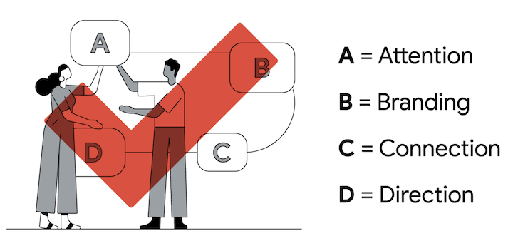 youtube advertising ABCD framework