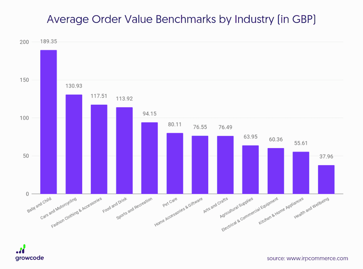 gemiddelde bestelwaarde benchmarks