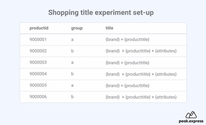 prueba a/b de Google Shopping: configuración de prueba de título