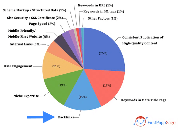 how to get backlinks - google ranking factors