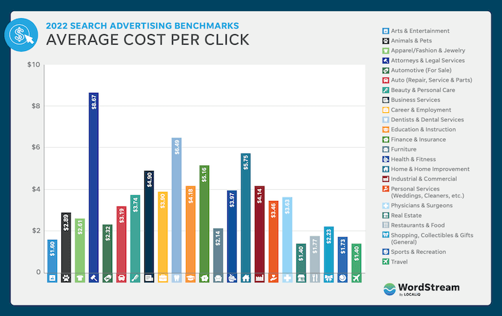 is google ads worth it - average cost per click by industry
