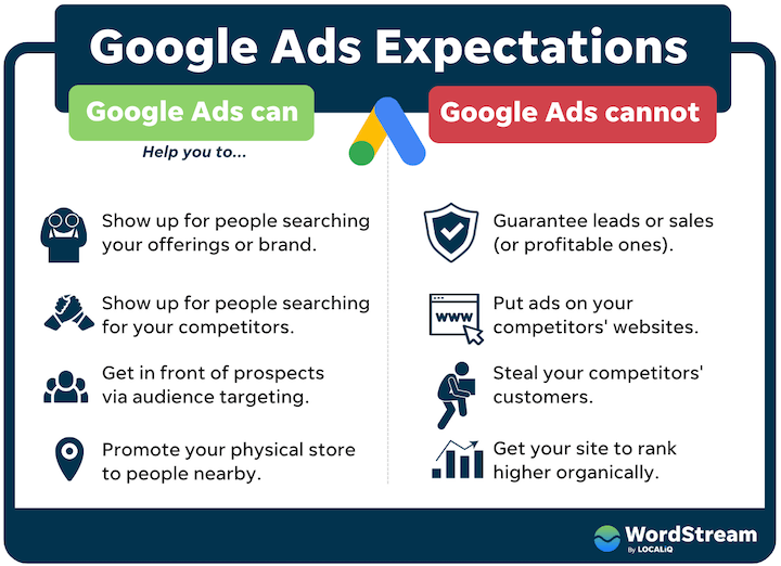 стоит ли реклама google - ожидания от рекламы google