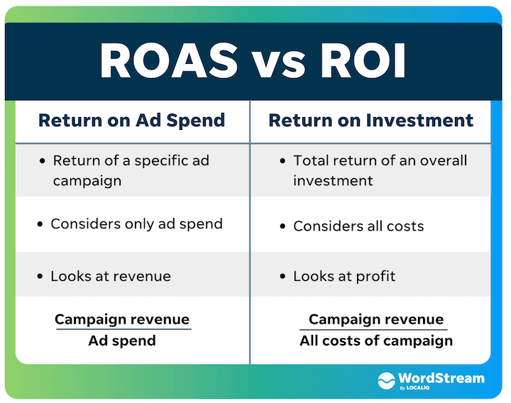 is google ads worth it - roas vs roi