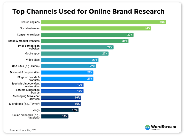 top channels used for online brand research