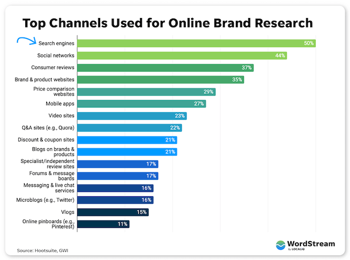 is google ads worth it - top channels used for online brand research