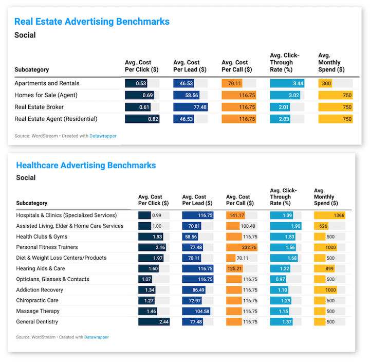social media advertising benchmarks for real estate vs healthcare