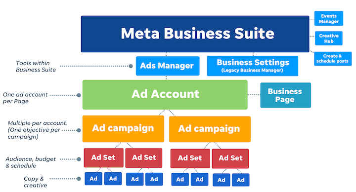 social media advertising - facebook account breakdown