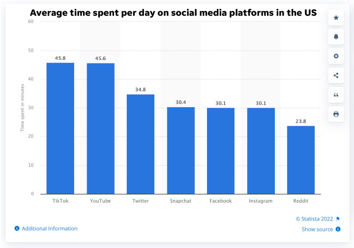 social media advertising - average daily time spent on each platform