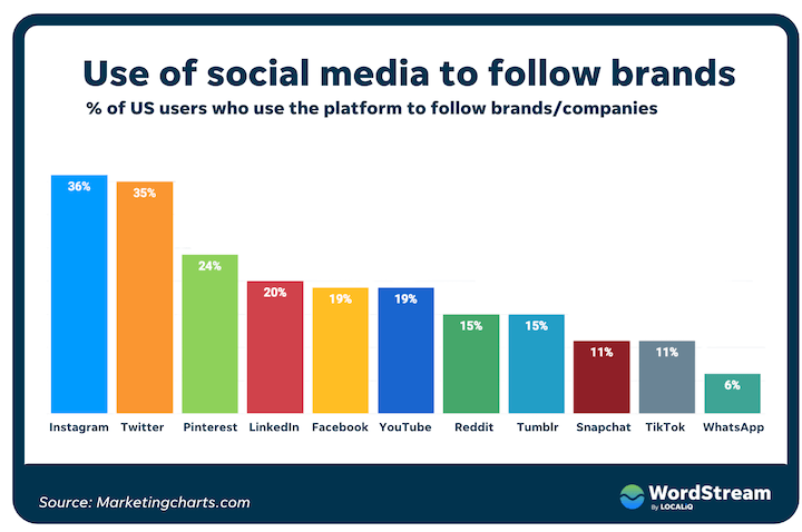 social media advertising - instagram as the top channel used to follow brands