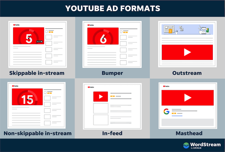social media advertising - youtube ad formats