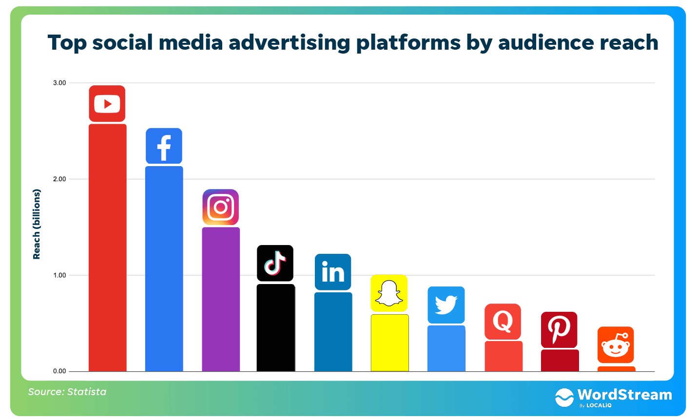 Top social media advertising channels