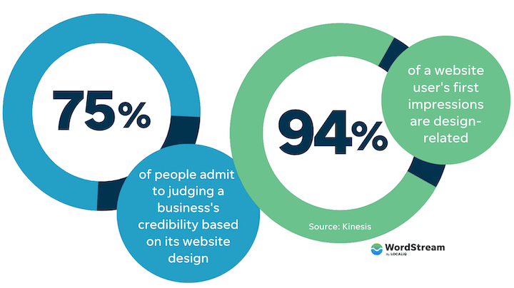 website examples - stats about users judging a website by its design 