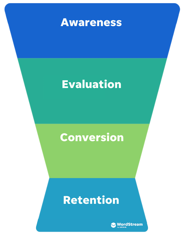 exemplo básico de funil de marketing de conteúdo