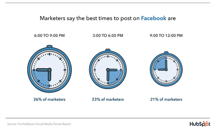 meilleur moment pour publier sur facebook selon hubpost