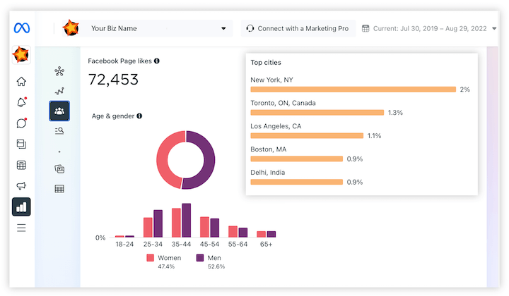 comment trouver le meilleur moment pour publier sur facebook - tableau de bord facebook insights