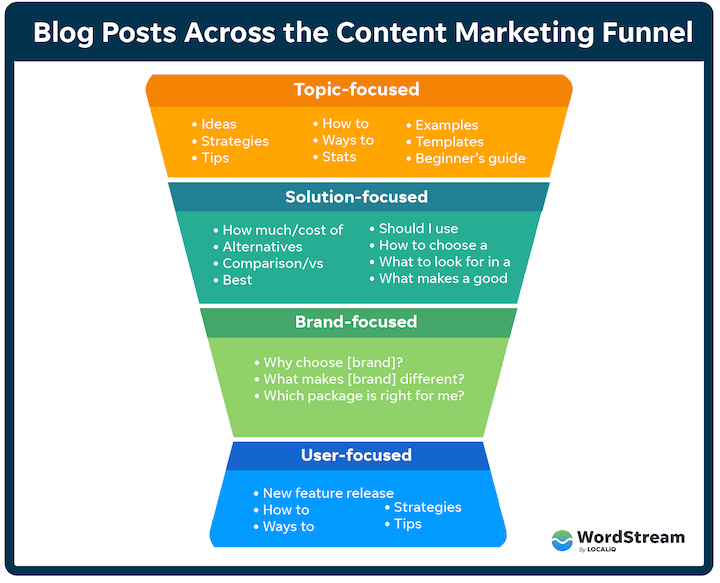 publicaciones de blog a través del embudo de marketing de contenido