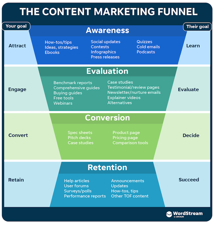 setting up your campaigns with the template