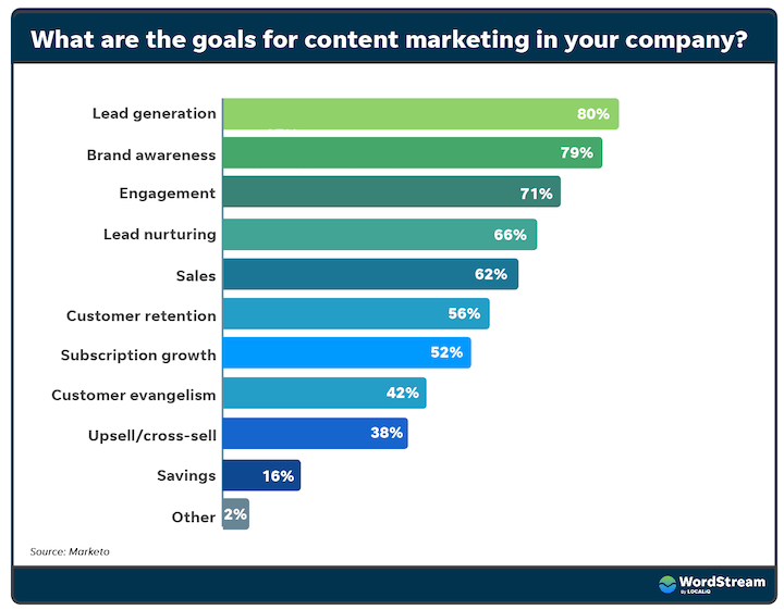 7 Steps to Generate Leads With Gated Content (+Examples)