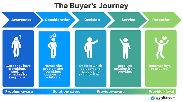 buyer journey content mapping