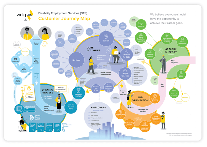 customer journey map example