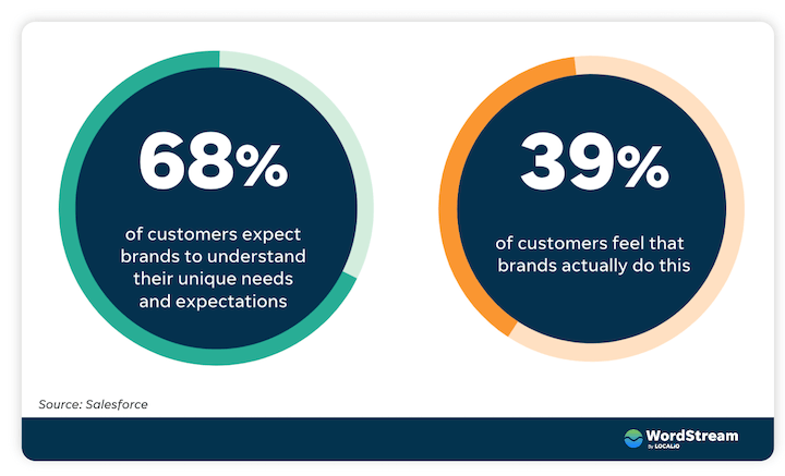 customer journey map - 68% of consumers expect brands to understand them