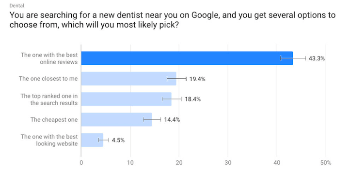 résultats de l'enquête sur les raisons pour lesquelles les gens choisissent des dentistes à partir des résultats sur google